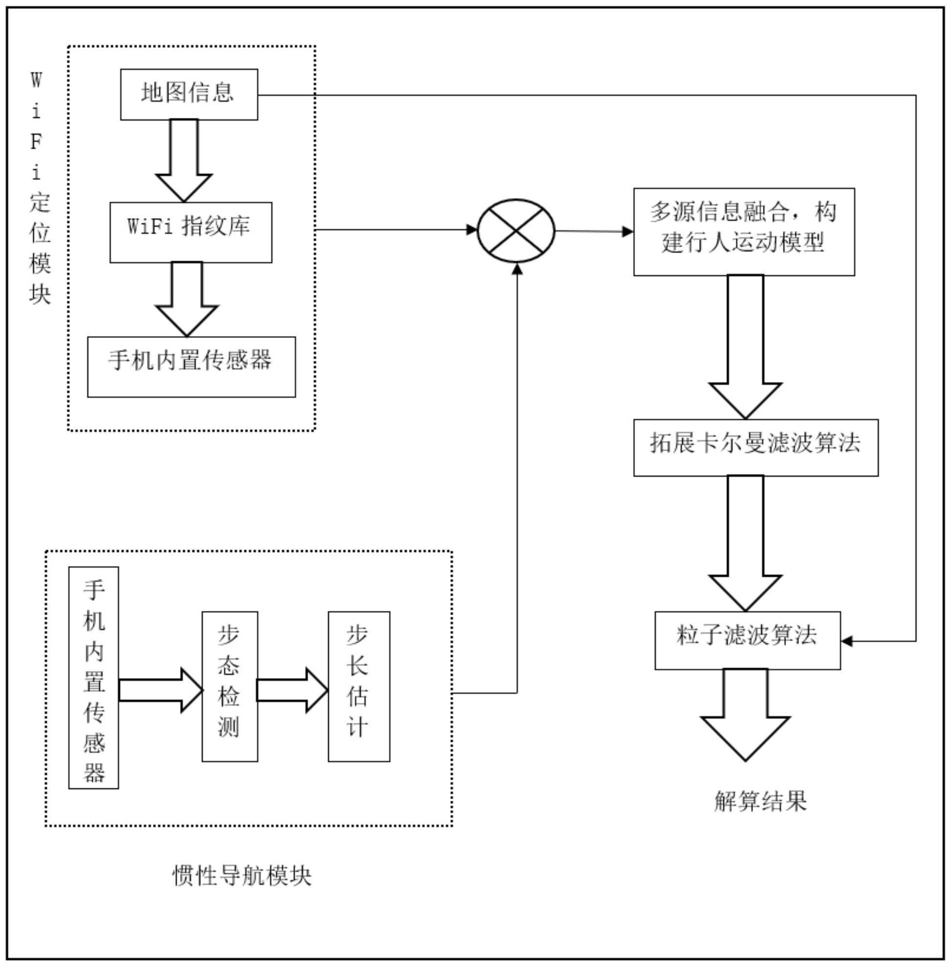 一种基于多源信息融合的行人室内导航方法、装置及介质