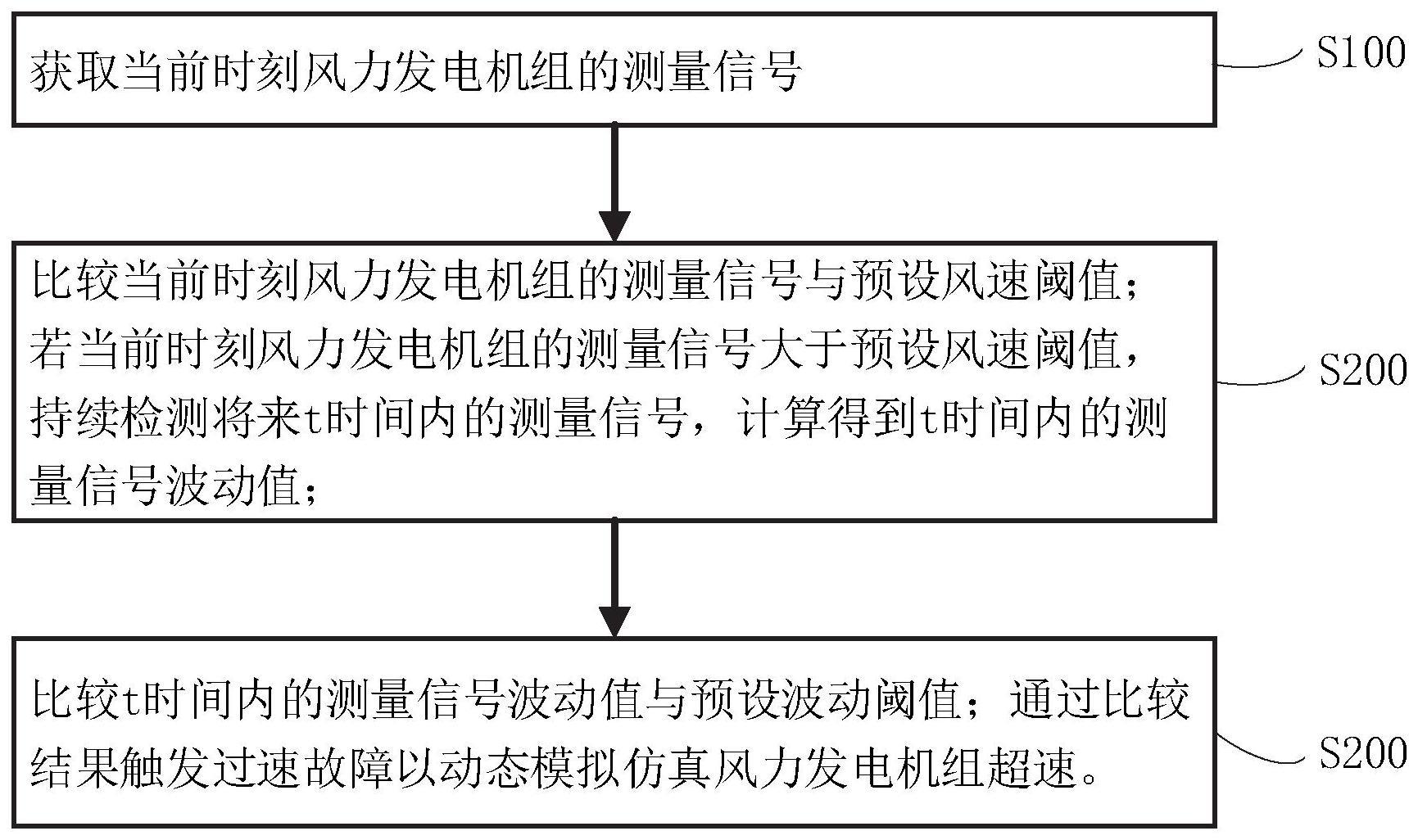 一种风力发电机组超速仿真方法及系统与流程