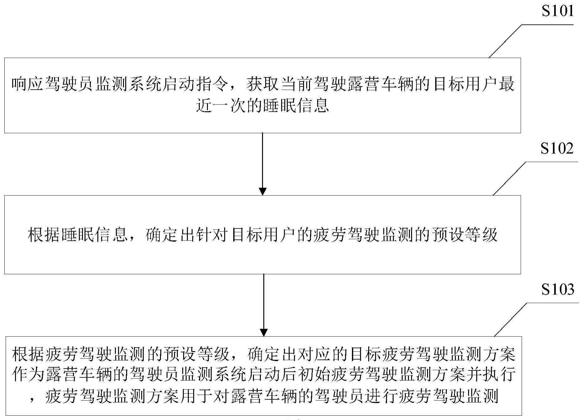 一种疲劳驾驶的监测方法、装置、电子设备及存储介质与流程