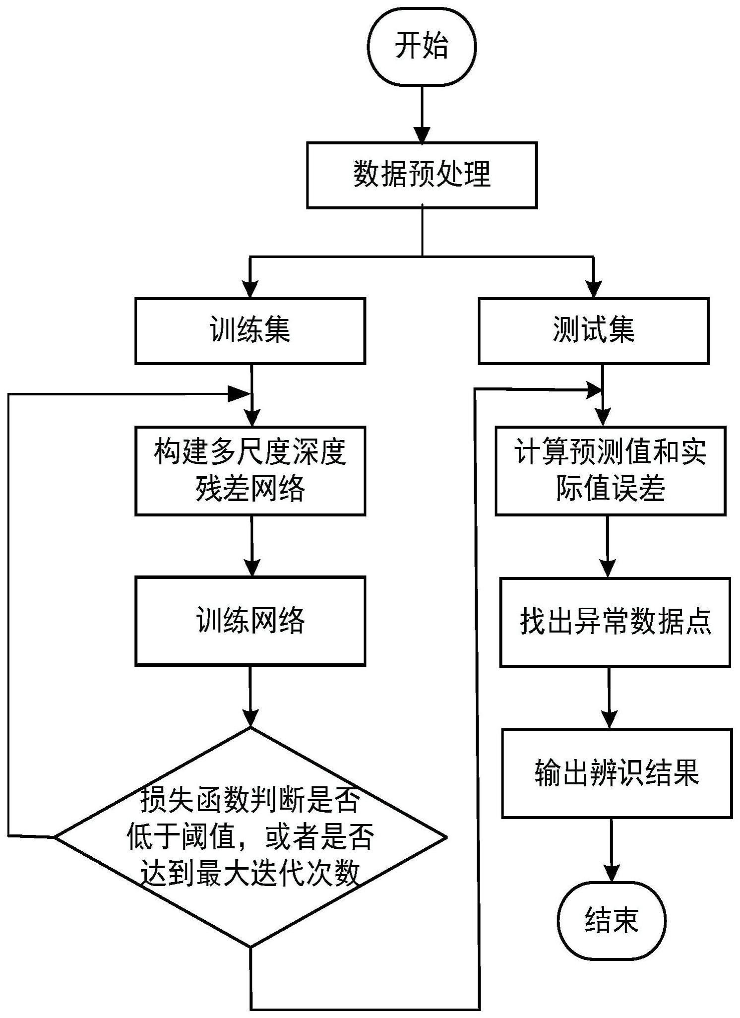 多尺度深度残差网络的特高压直流输电异常数据辨识方法与流程