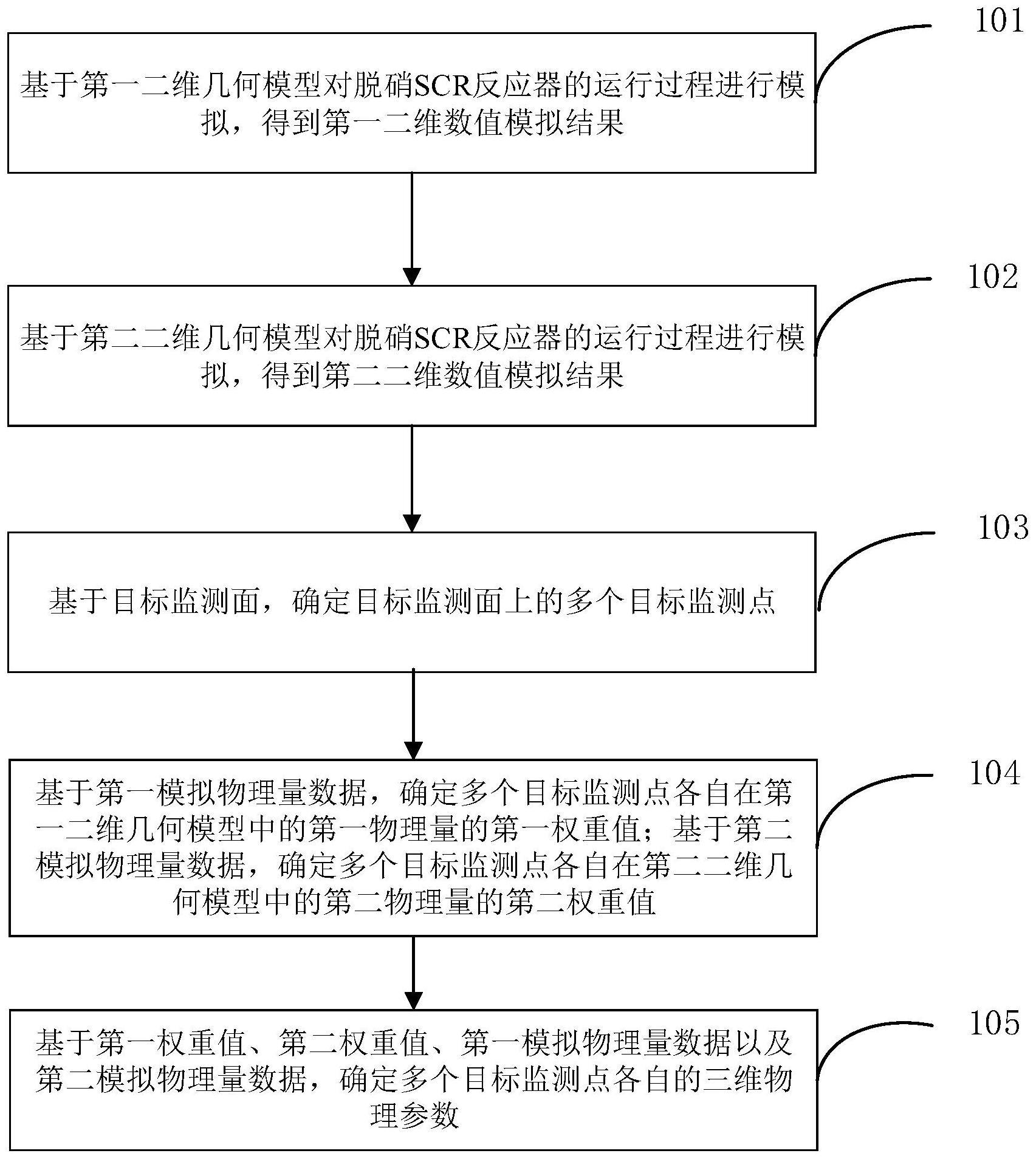 一种脱硝SCR系统二维数值模拟结果三维化分析方法及装置与流程