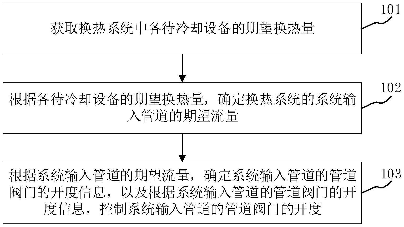 核岛冷链阀门开度控制方法、装置、服务器及存储介质