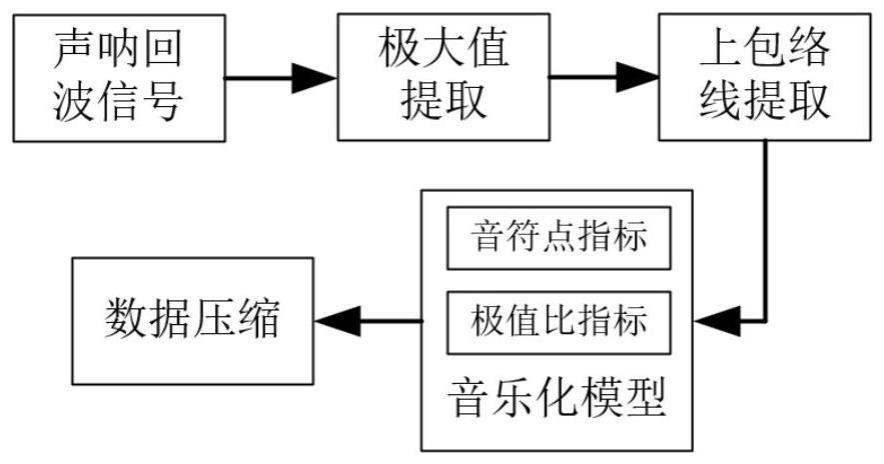 一种管道损伤声呐监测数据压缩方法