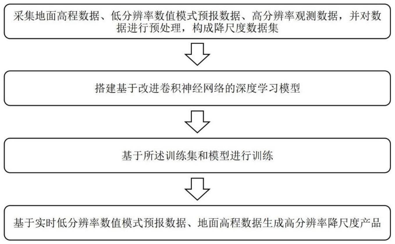 一种基于深度学习的模式预报产品降尺度方法