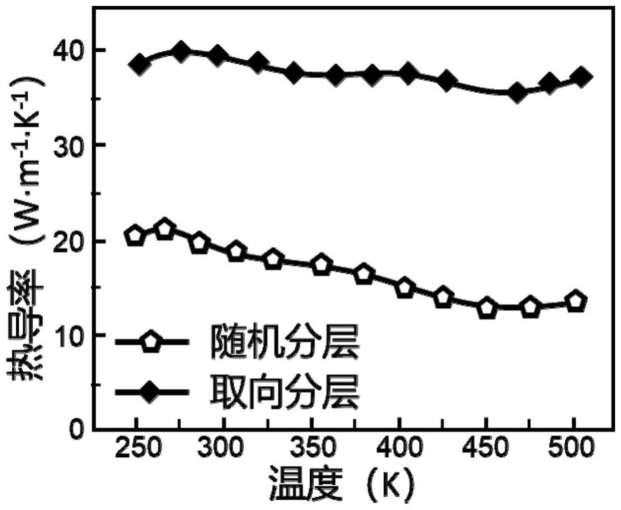 一种取向多层导热吸波体及其制备方法