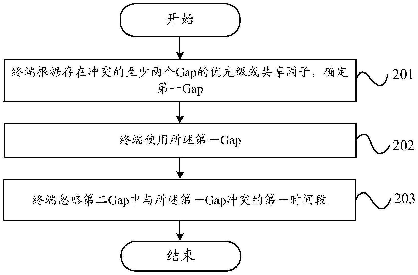 Gap冲突的处理方法、装置、终端及网络侧设备与流程