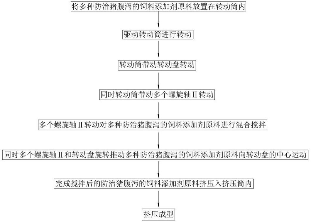 一种防治猪腹泻的饲料添加剂及其制备方法与流程