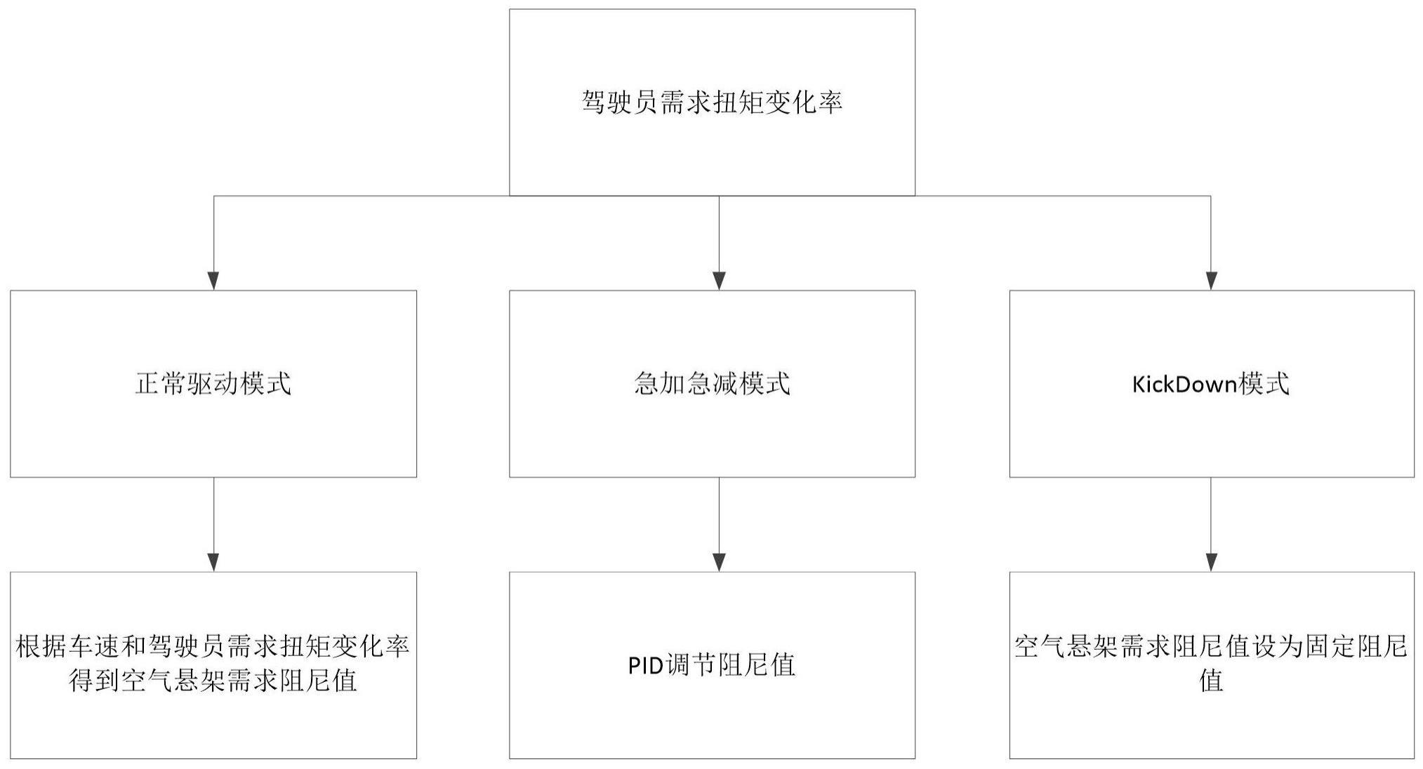 一种基于扭矩变化率的电控空气悬架阻尼调节控制方法与流程