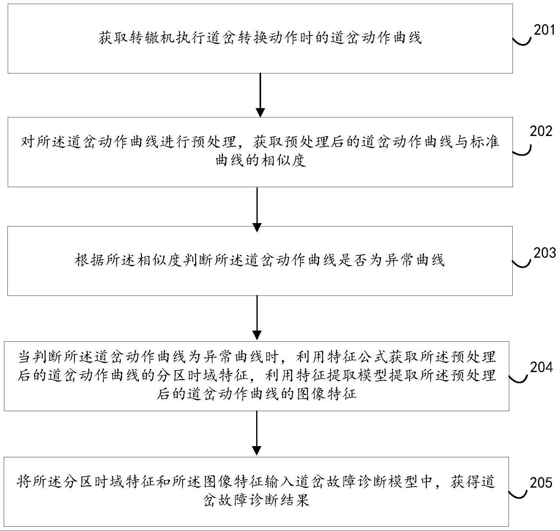 道岔故障诊断方法、装置、电子设备和存储介质与流程