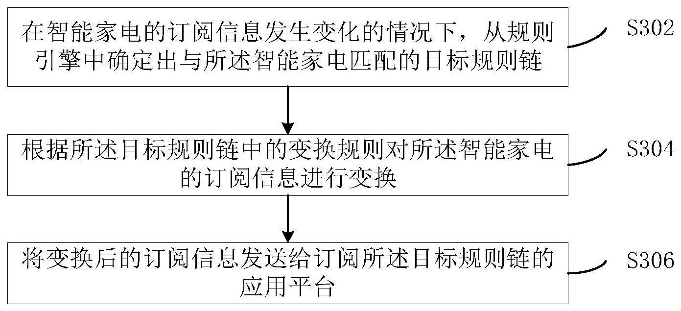 用于获取订阅信息的方法、装置、控制系统、存储介质及电子装置与流程