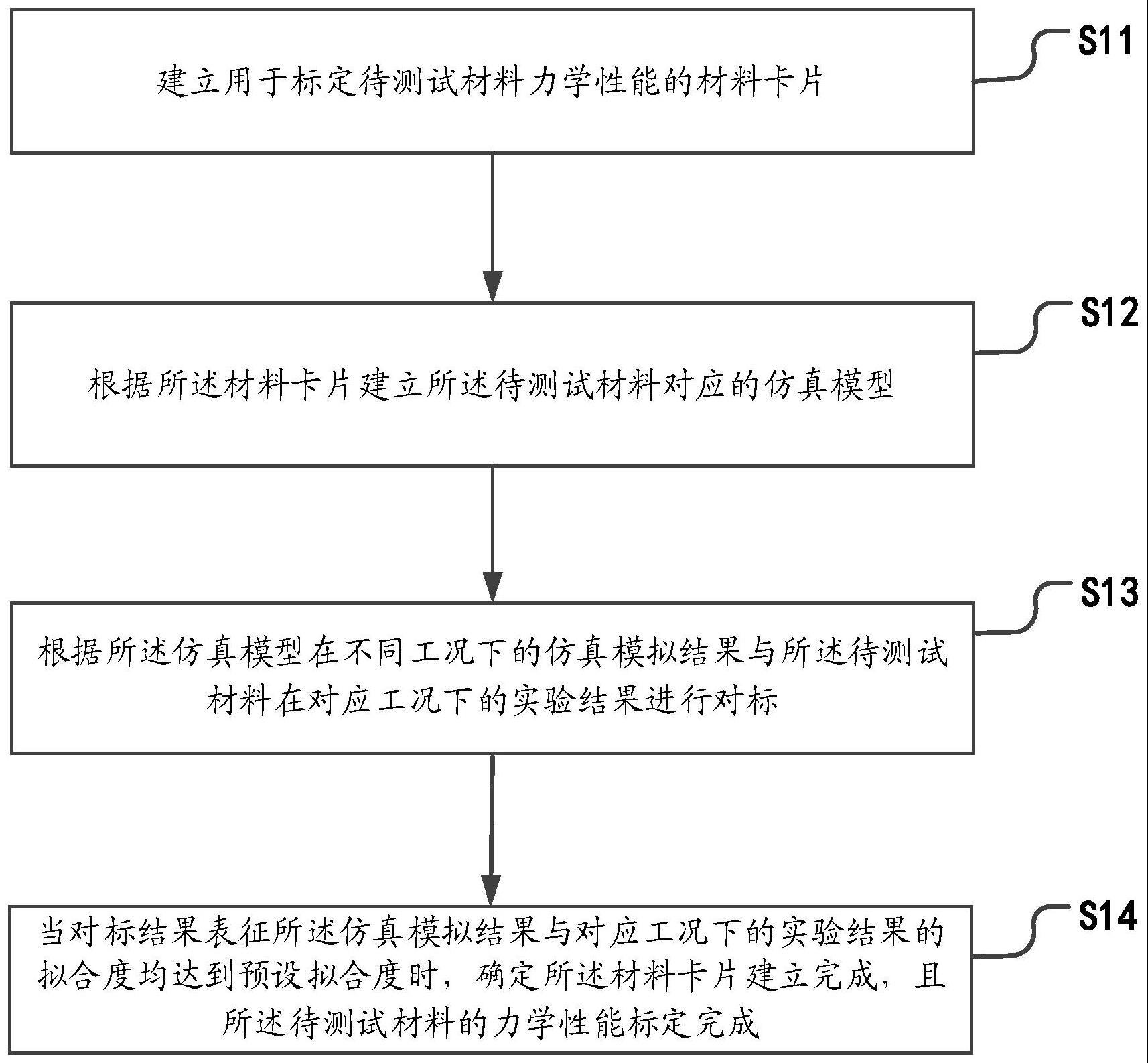 一种待测试材料力学性能标定方法、系统及存储介质与流程