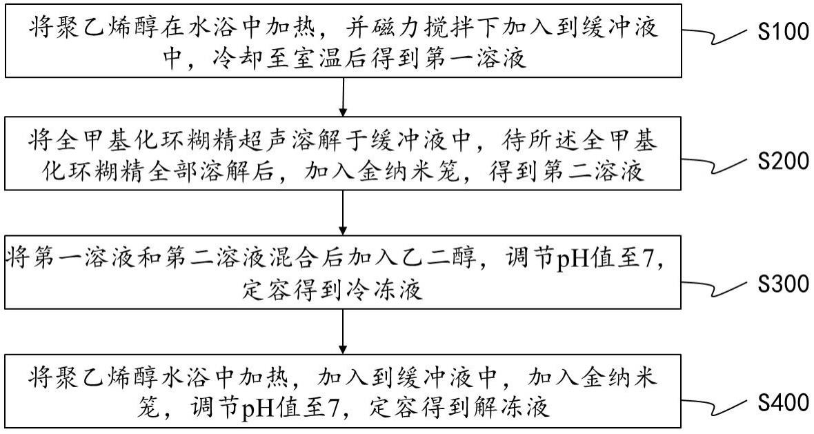 一种卵巢细胞冷冻液和解冻液及其制备方法与流程