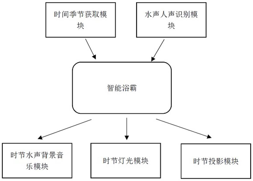 智能浴霸控制系统的制作方法