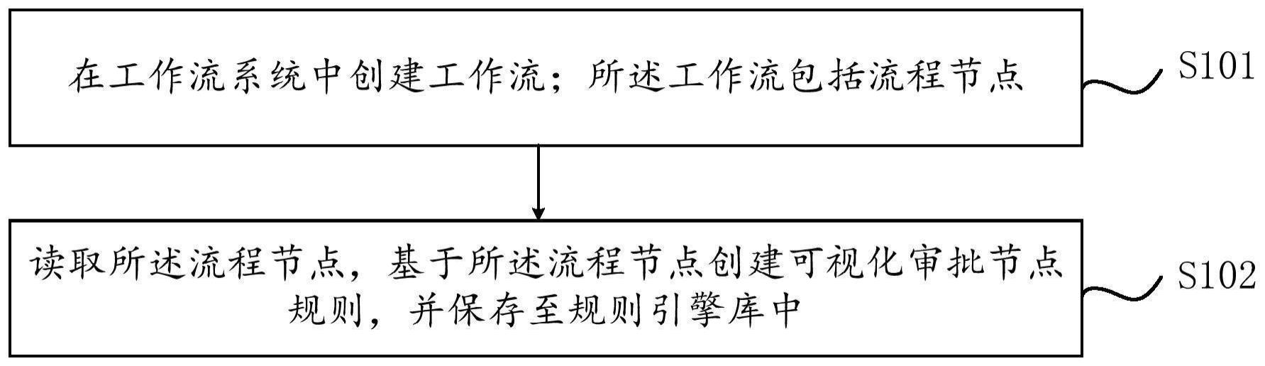 基于规则引擎的工作流配置方法及装置与流程