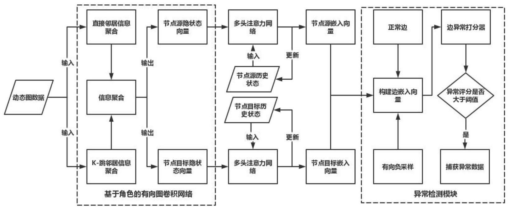 一种有向动态图数据异常检测方法及系统