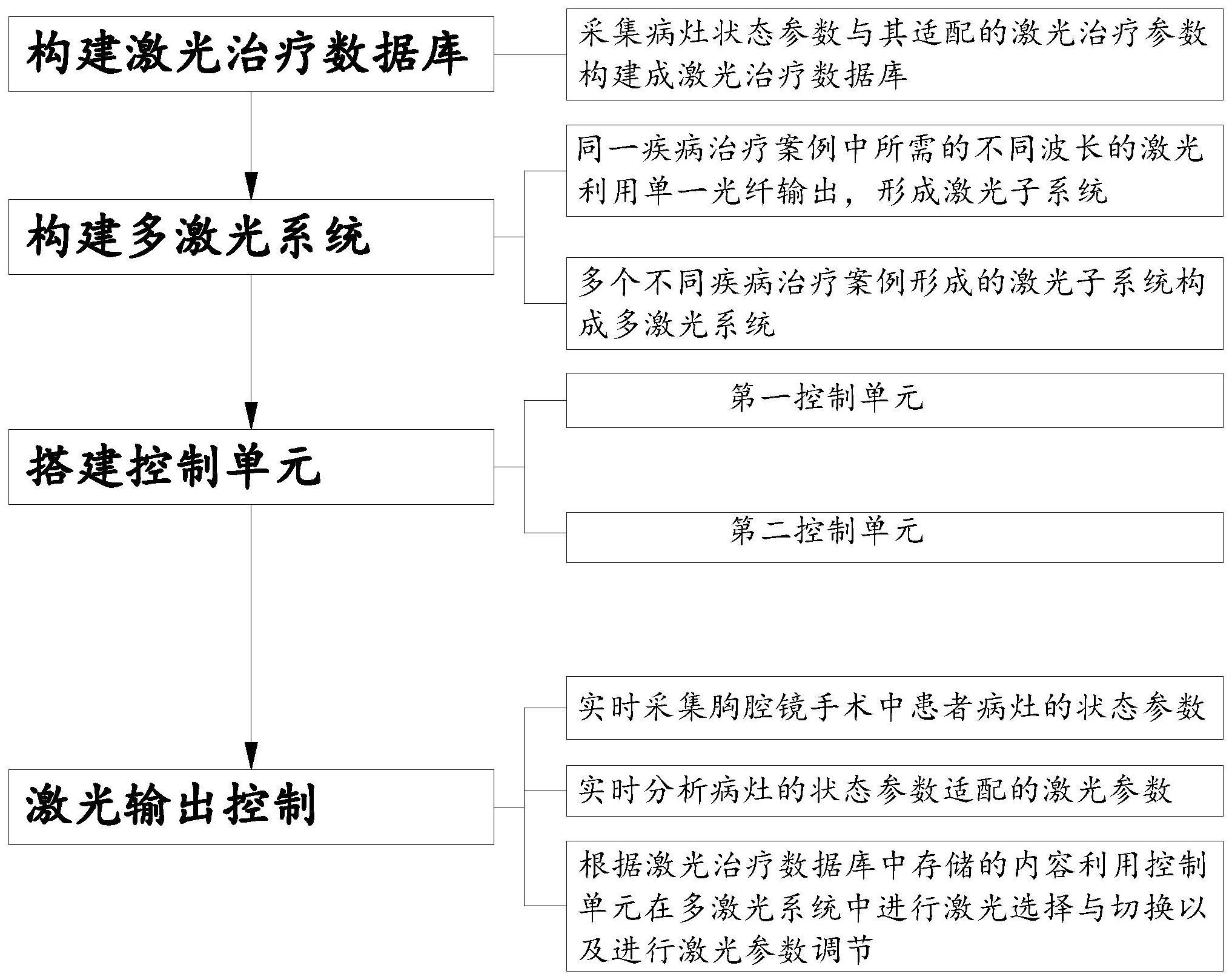 一种胸腔镜手术治疗的激光输出控制方法与流程