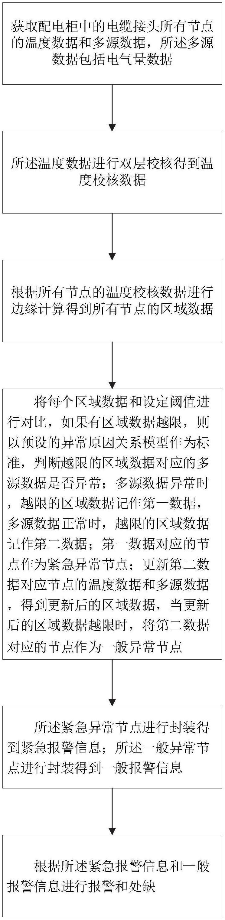 一种配电智能测温报警的方法及系统与流程