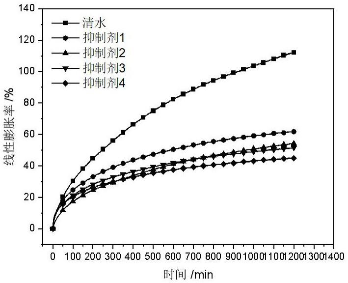 一种基于分子纳米粒子的抗高温抑制剂及其制备方法