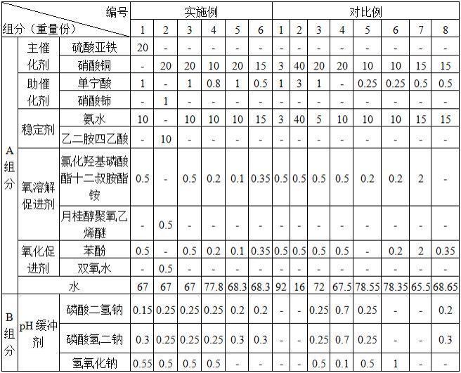 一种催化湿式氧化复配均相催化剂及其制备方法和应用与流程