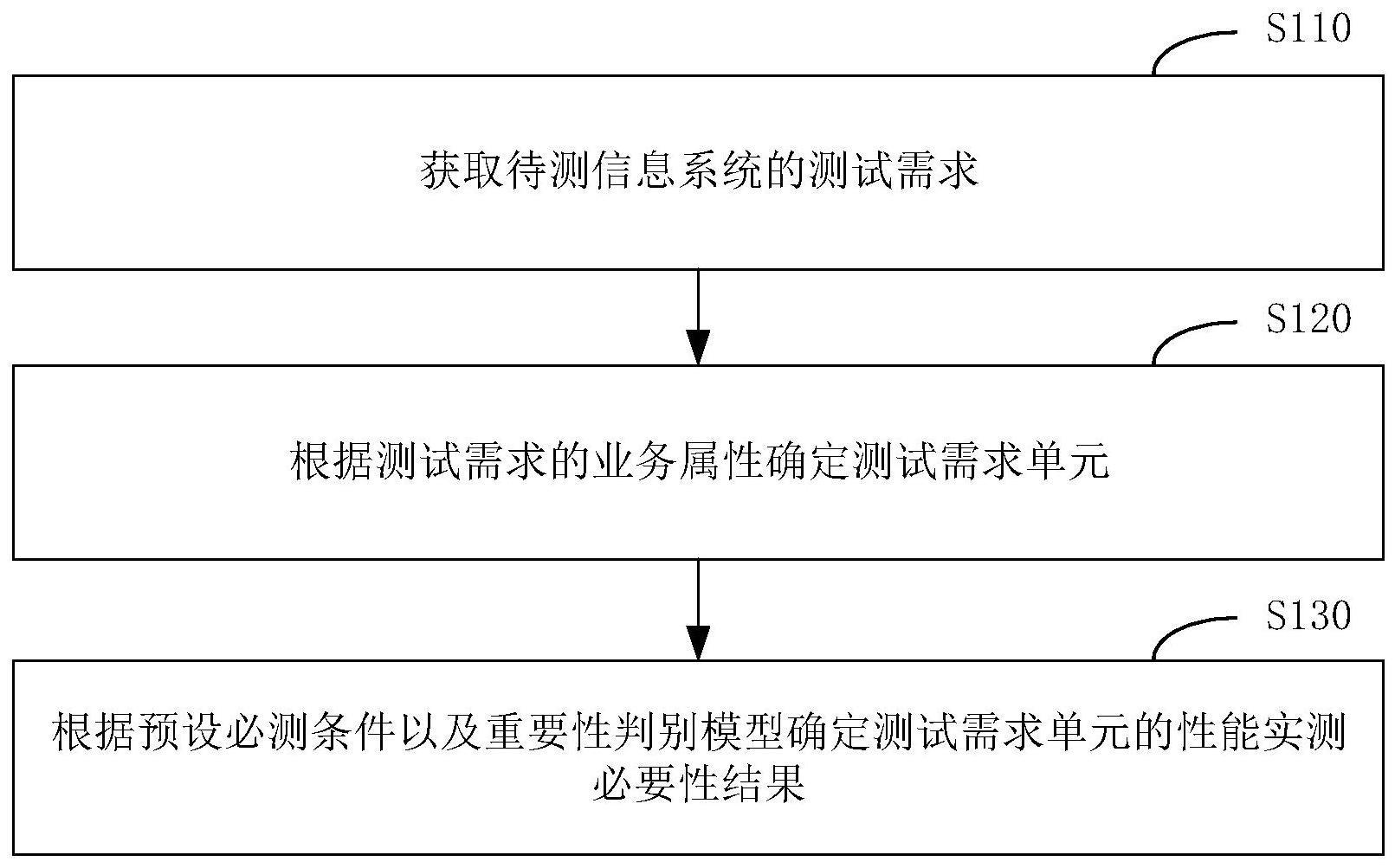 性能实测必要性确定方法、装置、电子设备和存储介质与流程