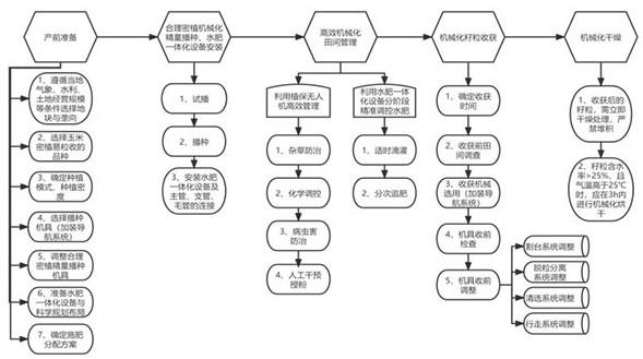 基于提高玉米单产效益的全程机械化集成技术及应用方法