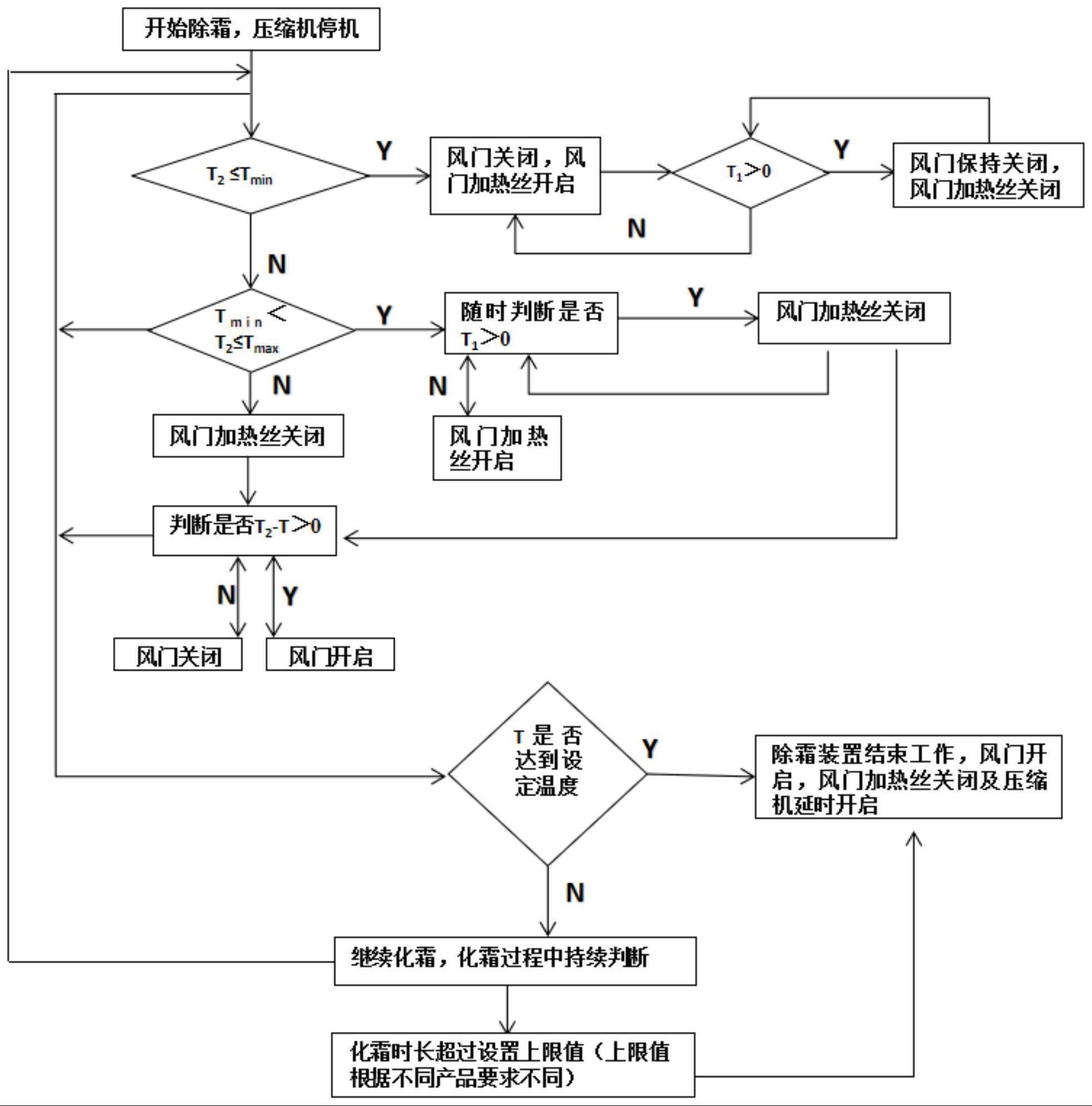 制冷设备的化霜控制方法与流程