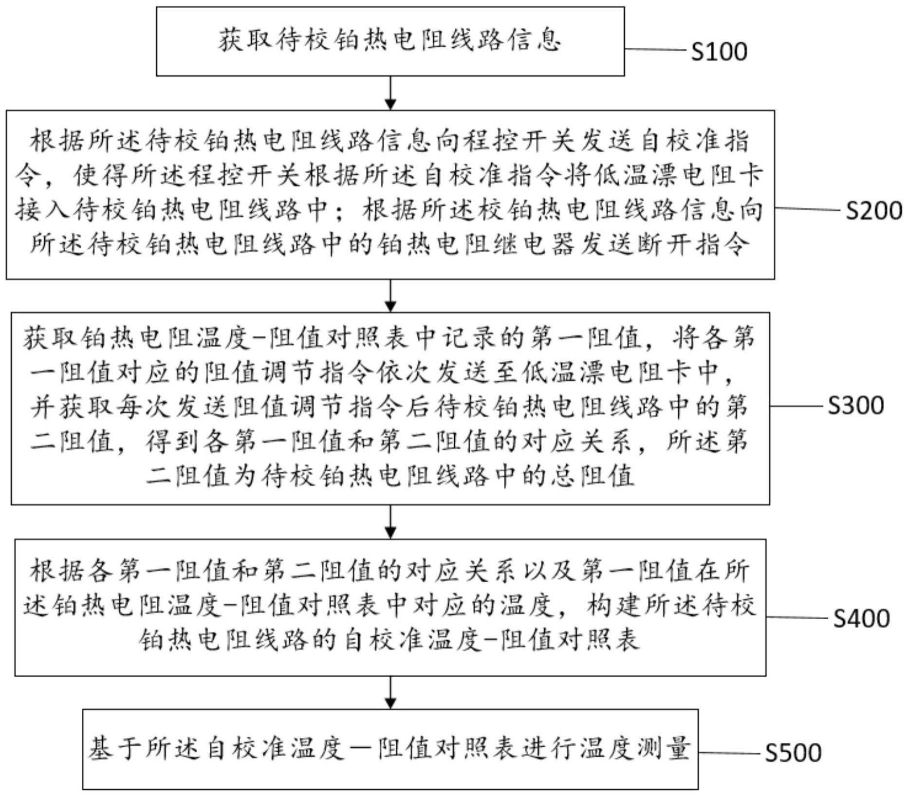 一种铂热电阻自校准温度测量方法及相关装置