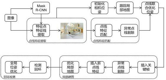 一种面向动态环境的基于点线联合的语义SLAM方法