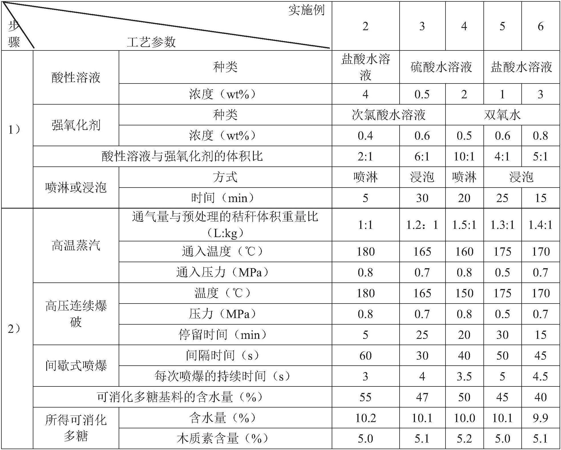 以秸秆为原料生产可消化多糖的方法与流程