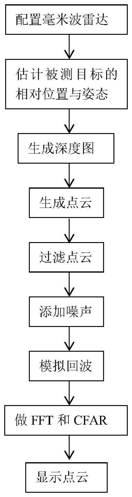 一种基于深度图的毫米波雷达点云仿真的方法和装置与流程