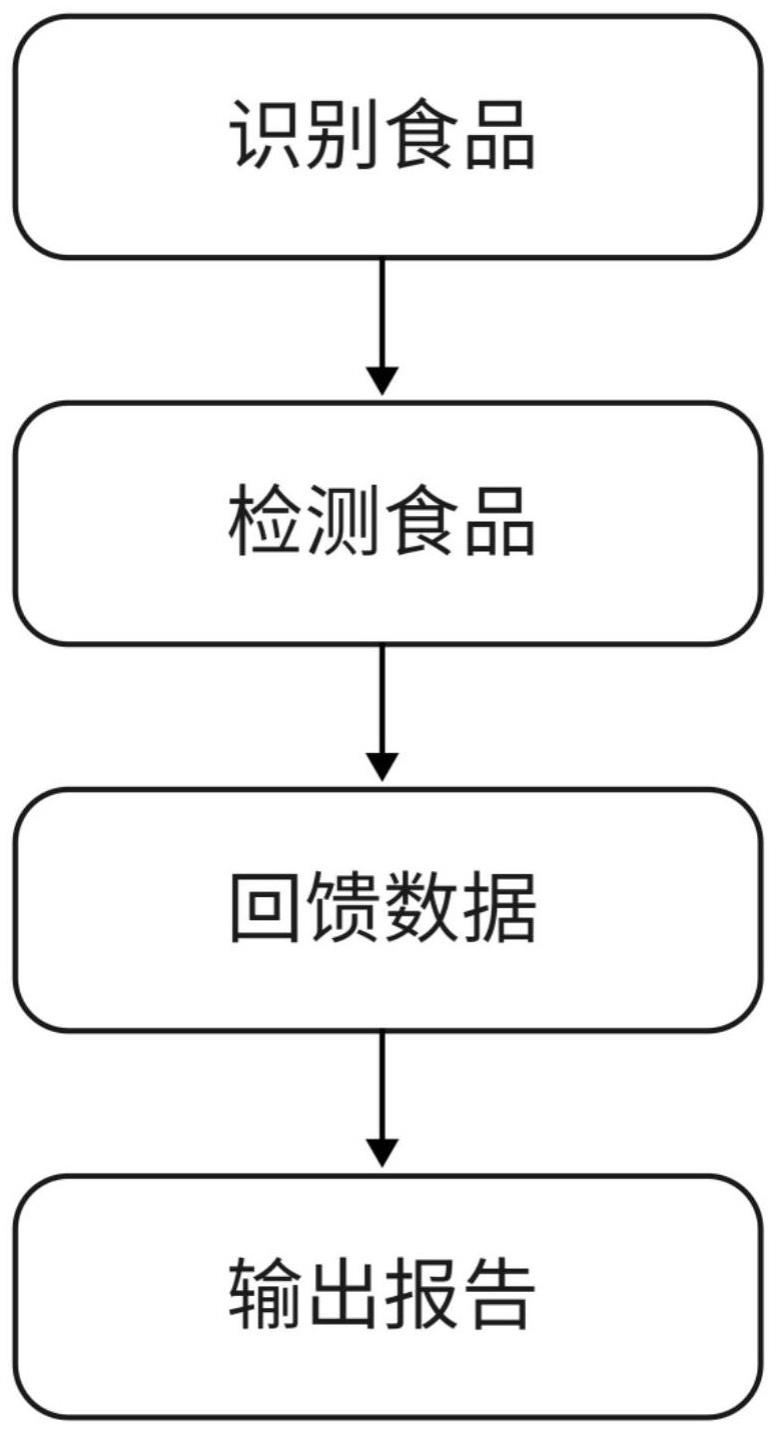 一种食品品尝方法与流程