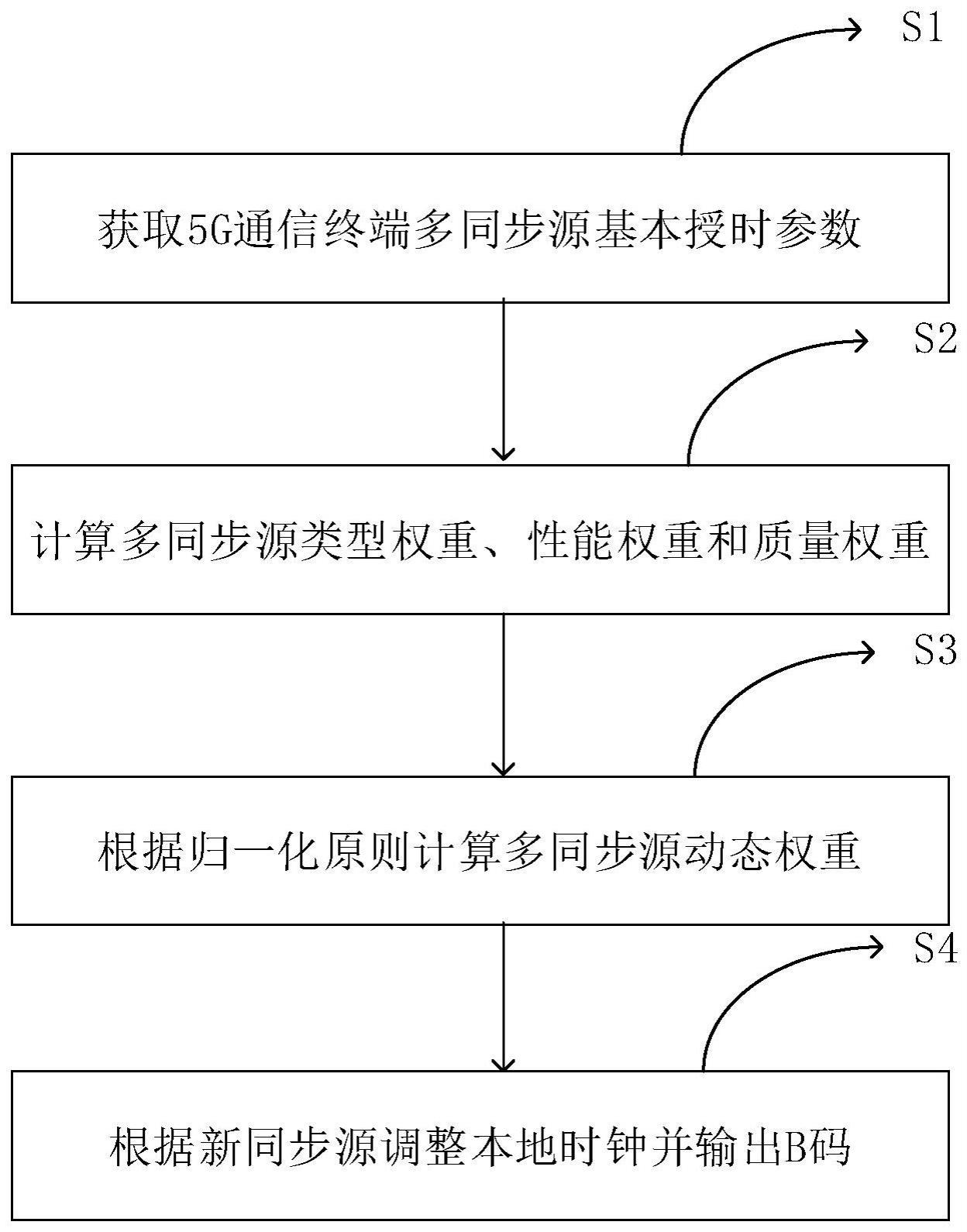 一种基于动态权重的5G通信终端同步源生成方法及系统与流程