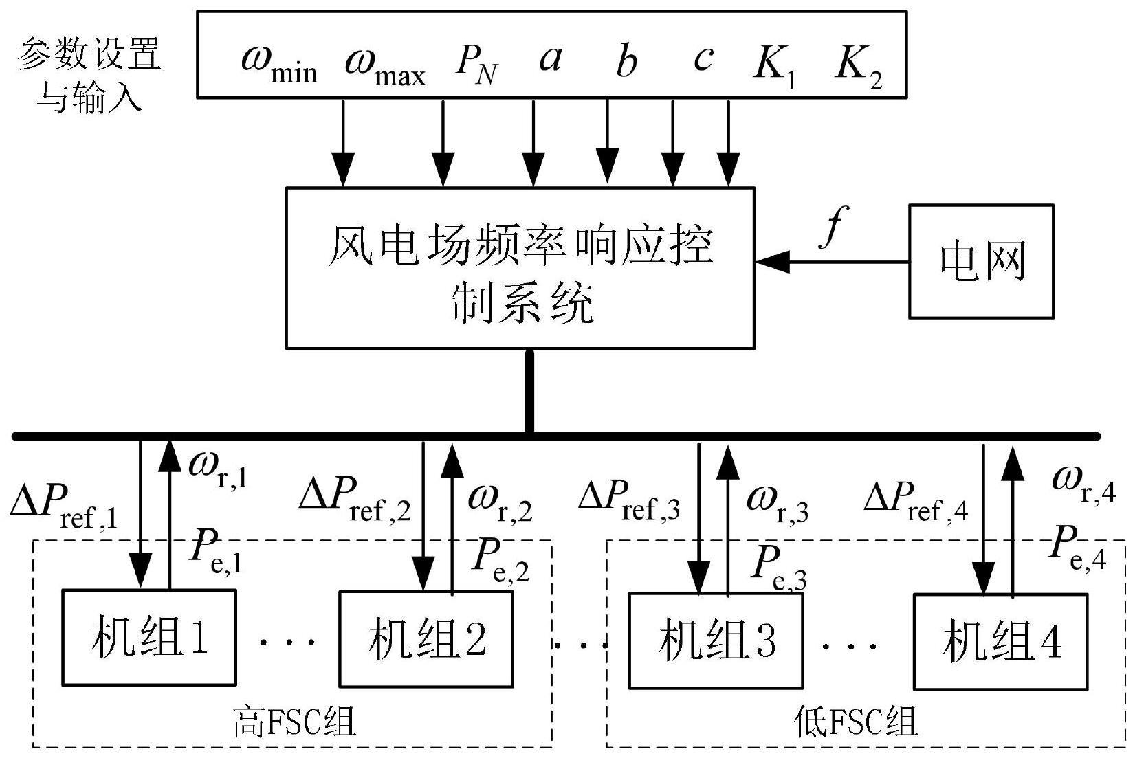 一种避免频率二次跌落的风电场频率响应控制方法及系统与流程