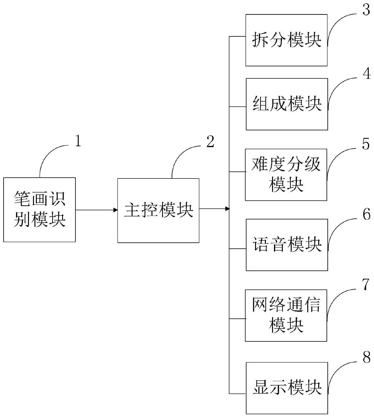 一种学习中国汉字笔画的组拼汉字游戏系统的制作方法