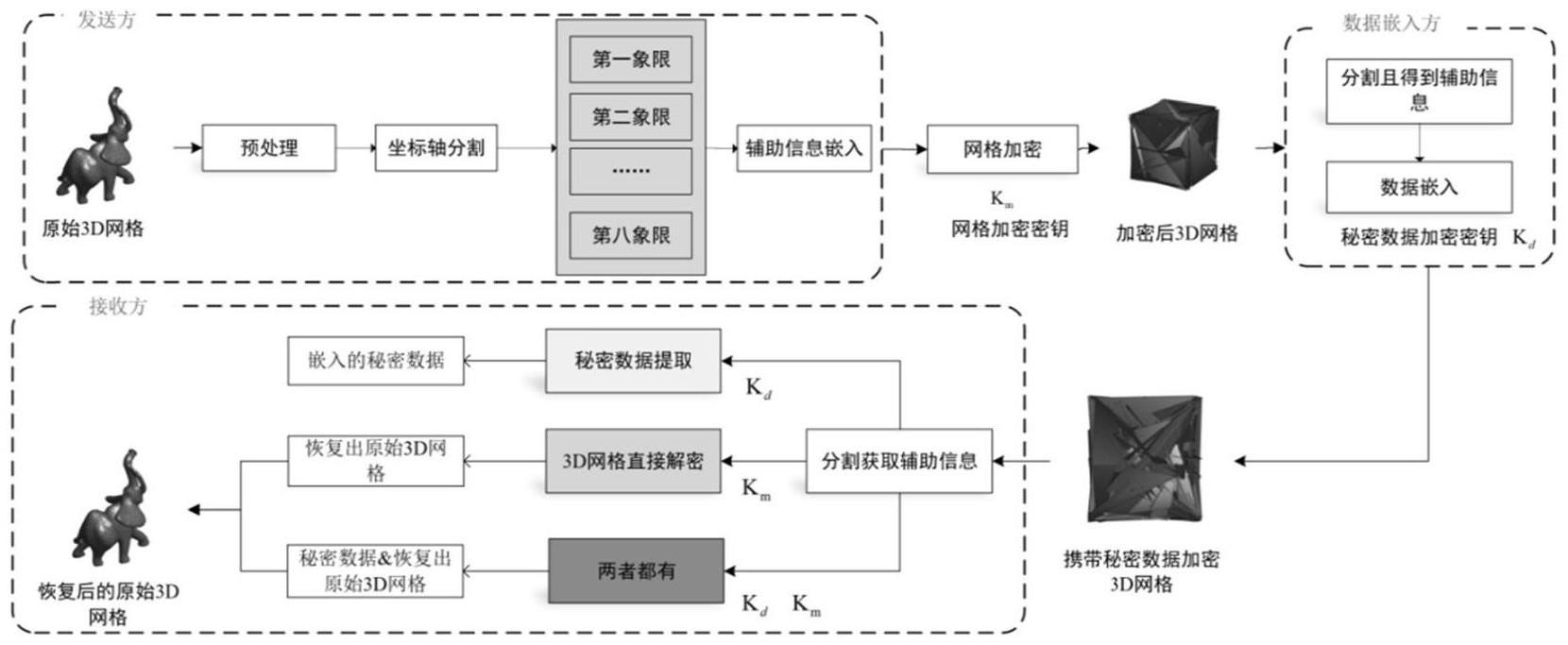 基于坐标轴分割的加密3D网格可逆信息隐藏方法