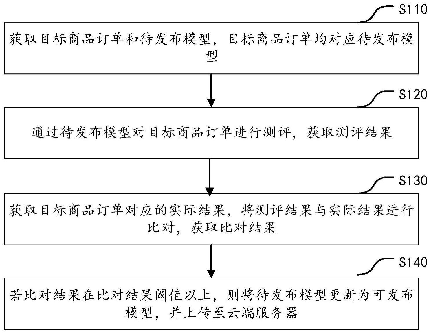 商品识别模型的测评方法、装置、设备及存储介质与流程