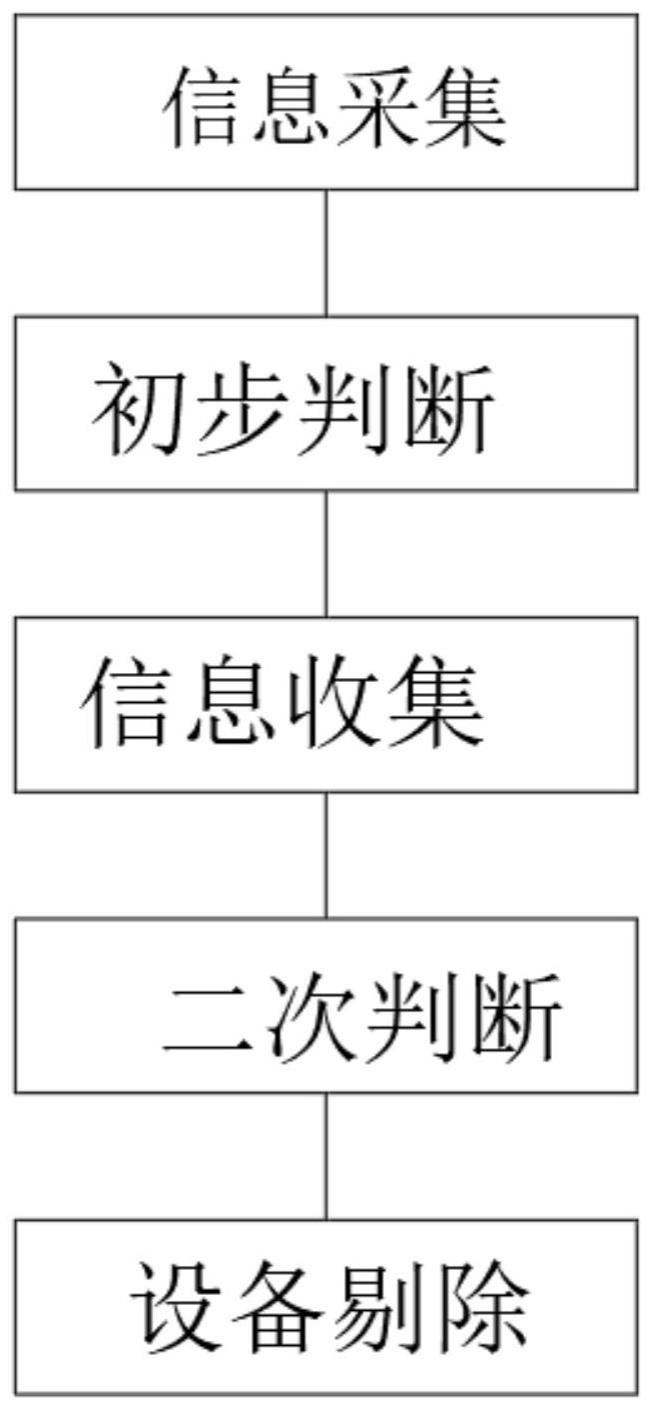 一种基于数据中心负载变化查找僵尸设备的方法与流程