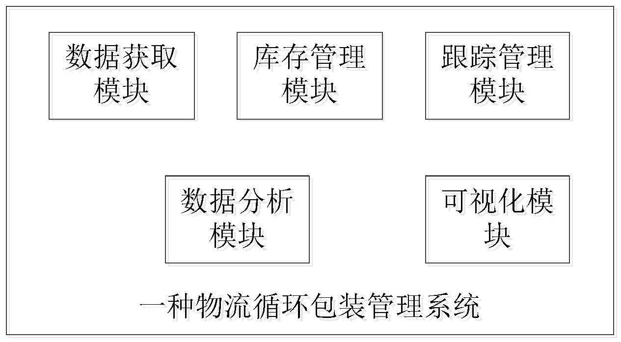 一种物流循环包装资产管理系统及其数据处理方法与流程