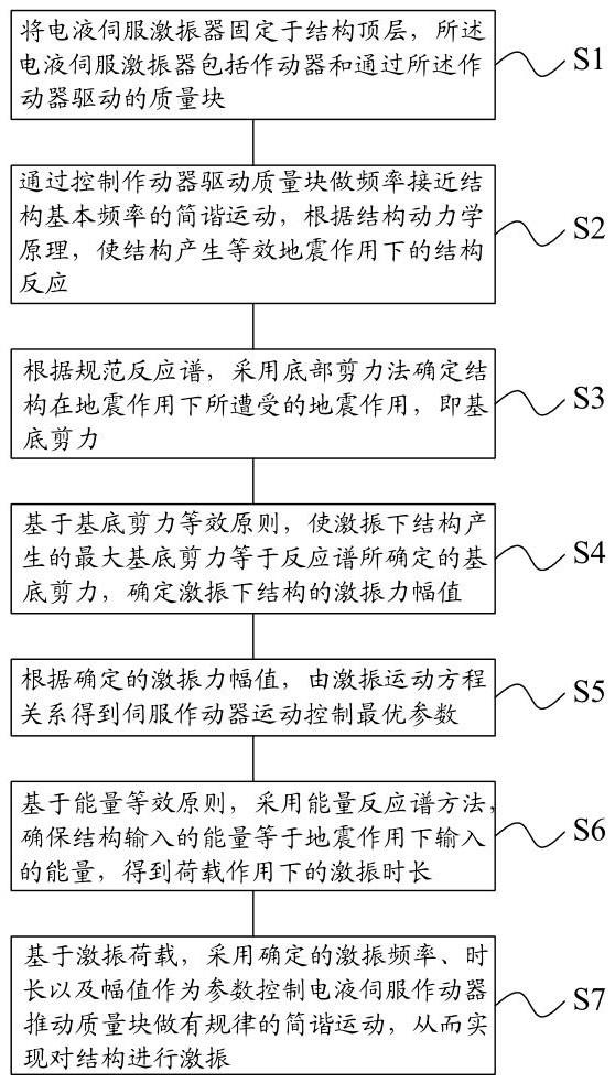 基于规范反应谱法的顶部激振抗震性能评估方法及系统