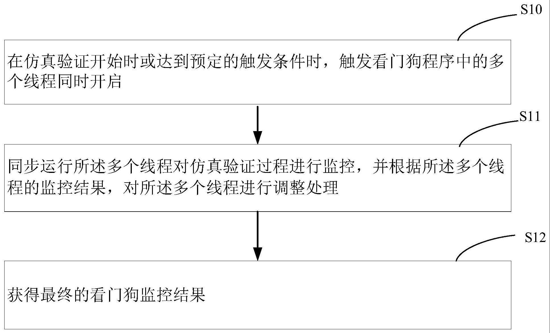 一种看门狗监控方法、装置、系统、计算机设备及存储介质与流程