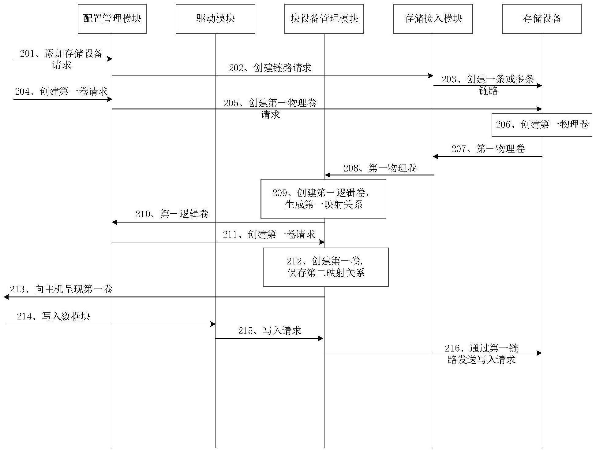 一种存储管理的方法和系统与流程