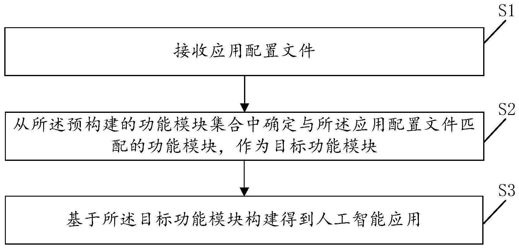 人工智能应用的构建方法、运行方法、装置、设备及介质与流程