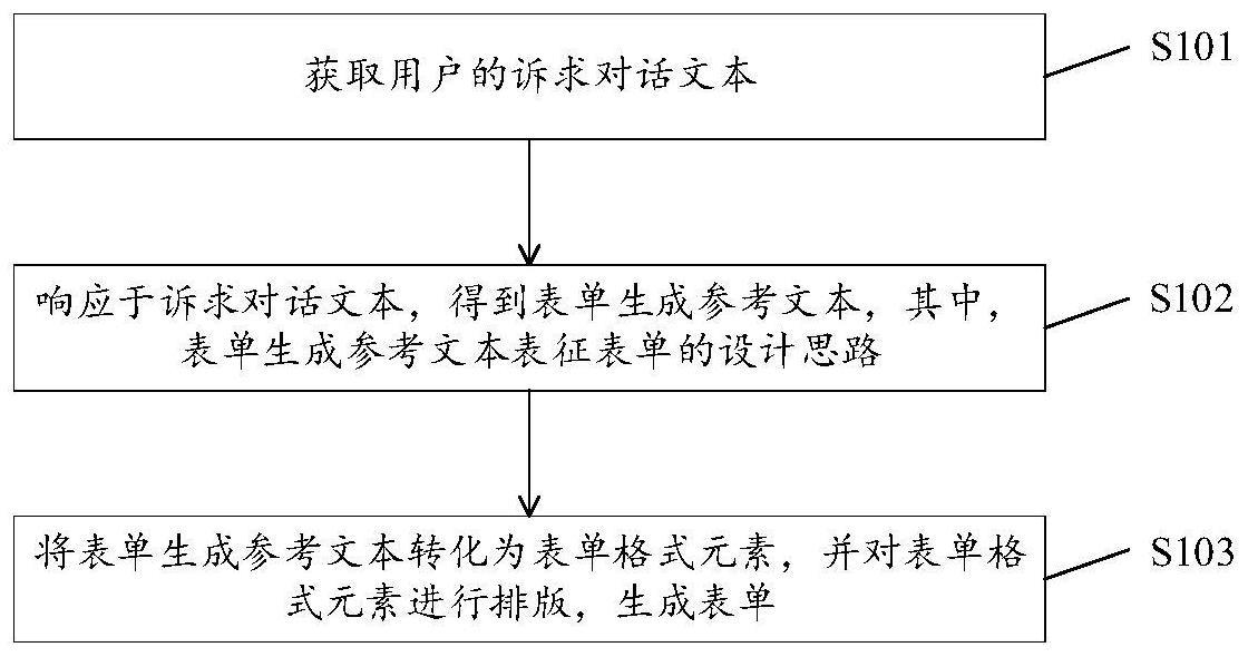 表单生成方法、装置、电子设备及存储介质与流程