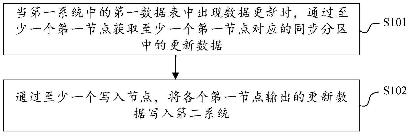 数据同步方法、装置、电子设备及存储介质与流程