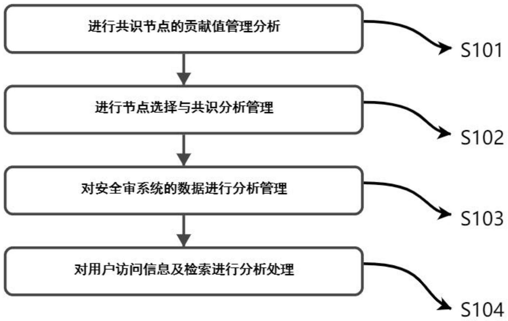 基于区块链的安全审计方法与流程