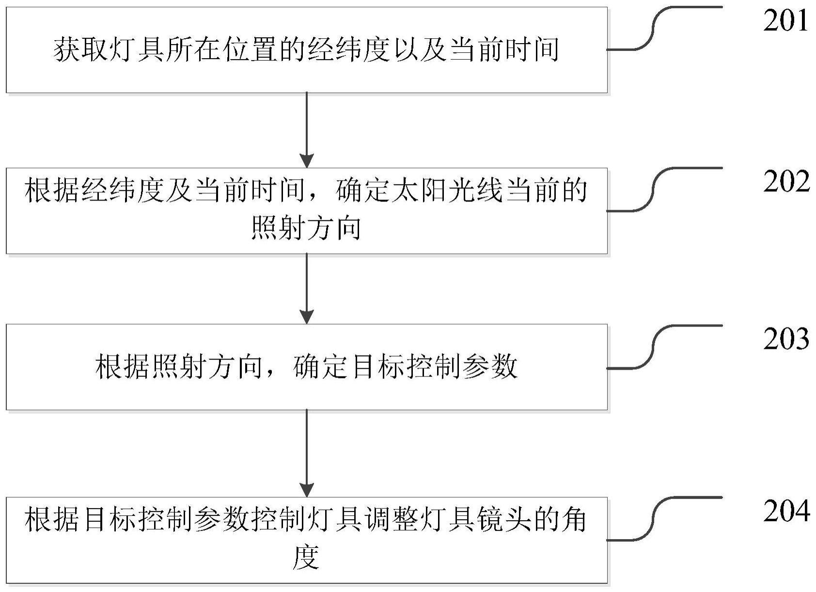 灯具控制方法、装置、灯具及存储介质与流程