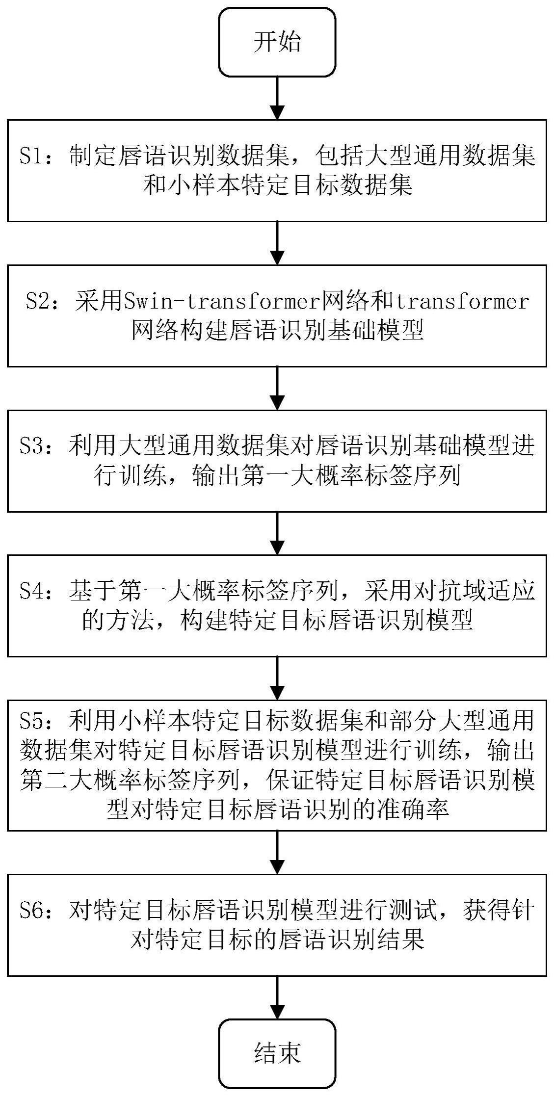 一种基于深度学习的特定目标唇语识别方法