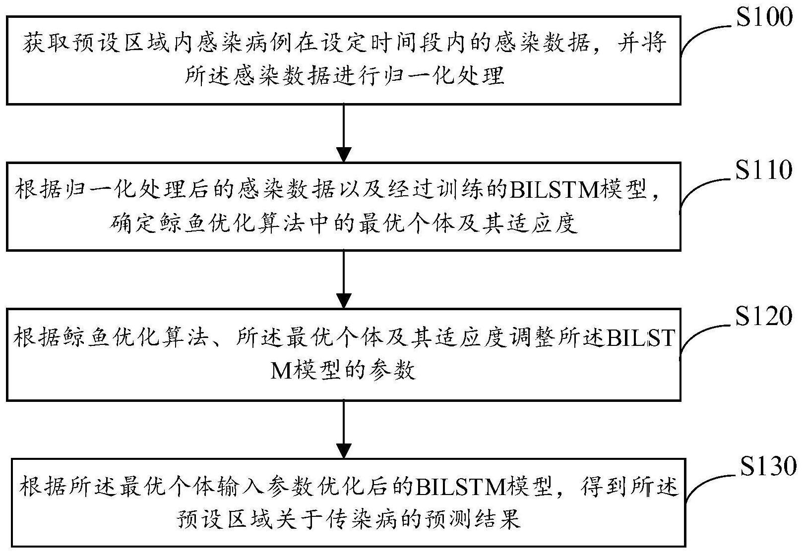 一种基于WOA-BILSTM的传染病预测方法