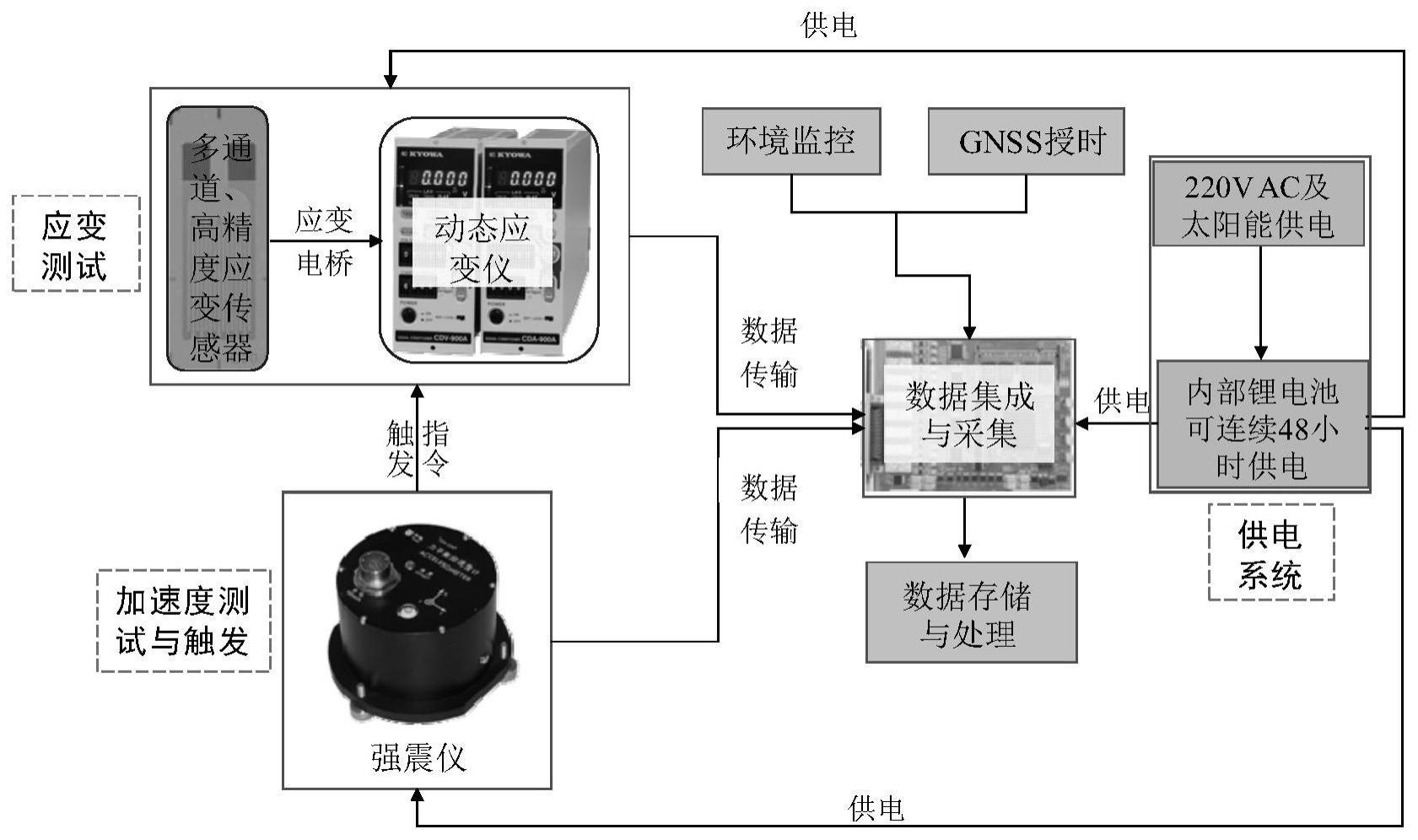 建筑结构抗震易损性测试系统