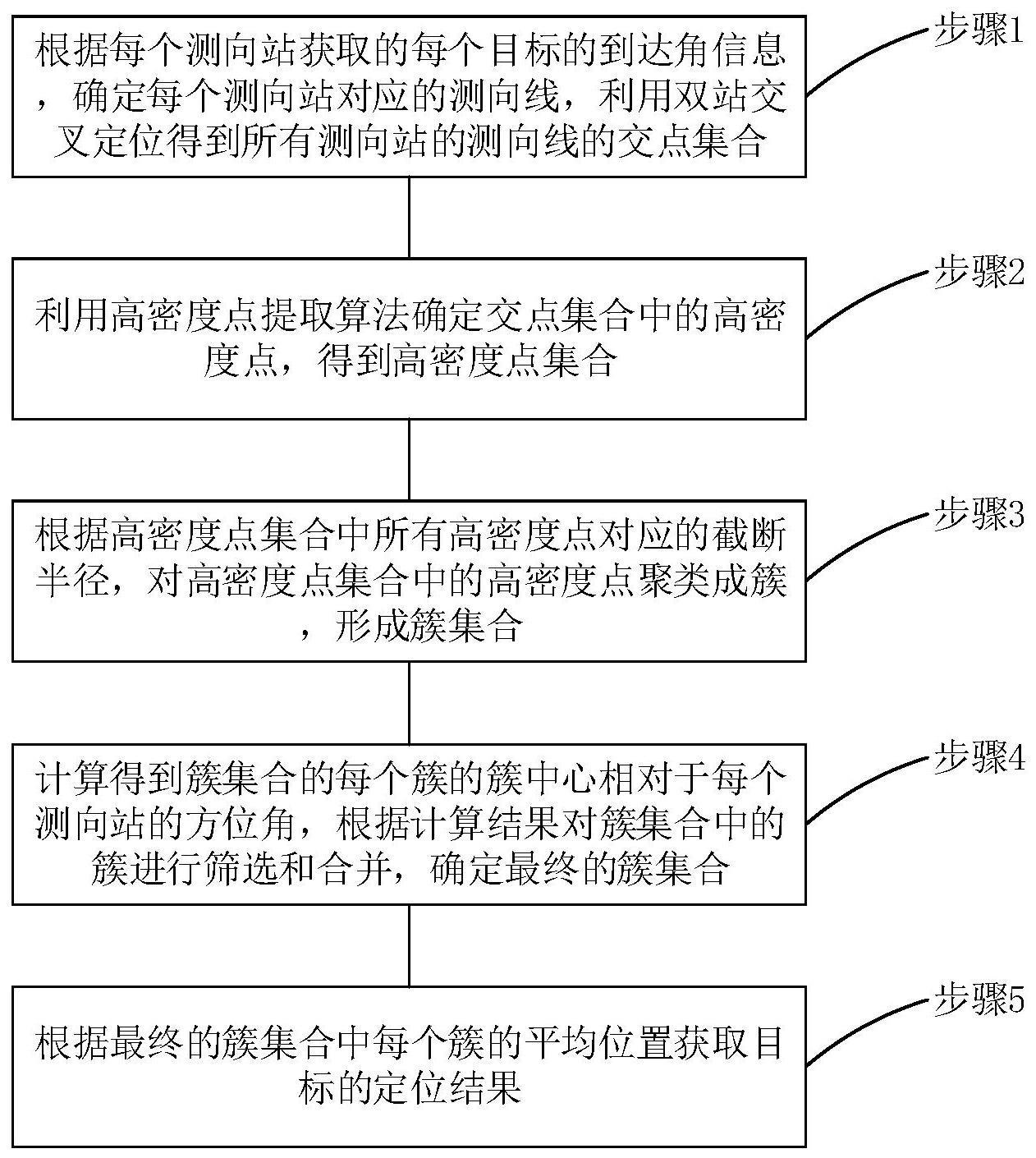 一种去除伪点的无源多站多目标交叉定位方法